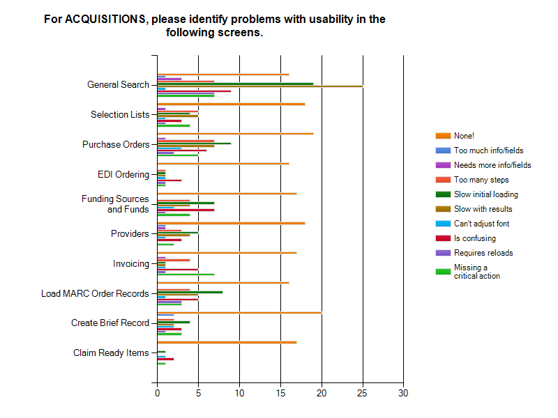 Acquisitions Usability