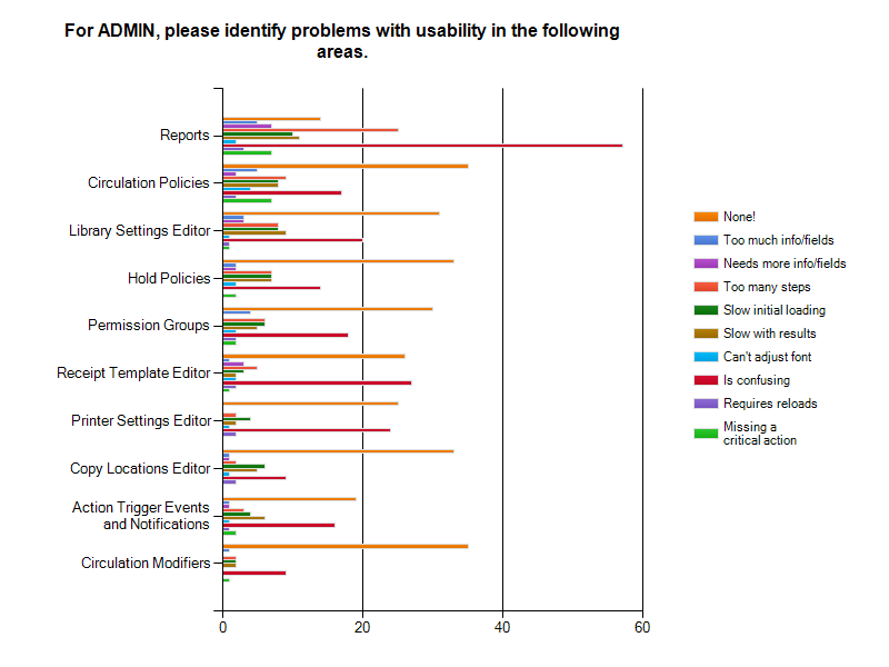 Admin Usability