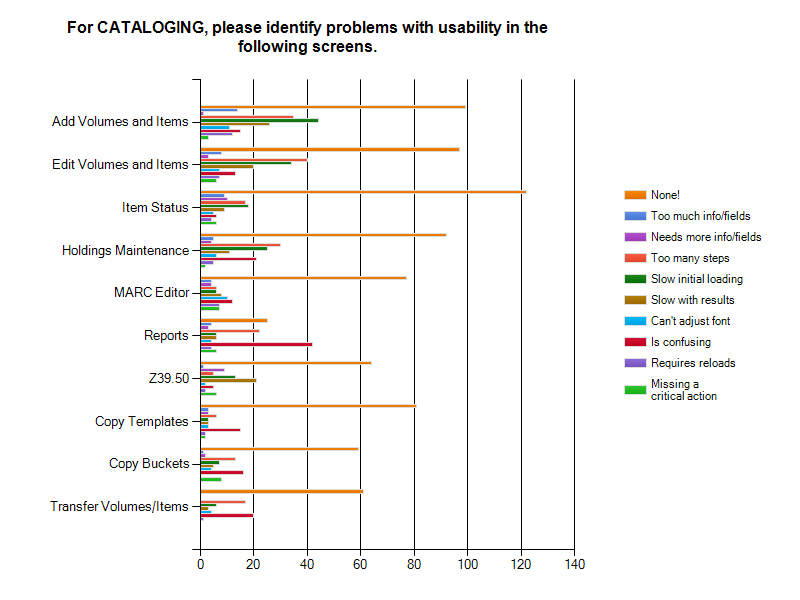 Cataloging Usability