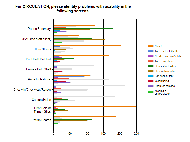 Circulation Usability